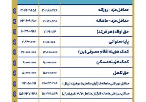 حداقل حقوق و دستمزد کارگران در سال ۱۴۰۴ تعیین شد + جدول