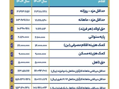 حداقل حقوق و دستمزد کارگران در سال ۱۴۰۴ تعیین شد + جدول