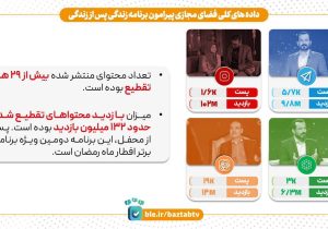 ۱۳۲ میلیون بازدید برای برنامه تلویزیونی «زندگی پس از زندگی»