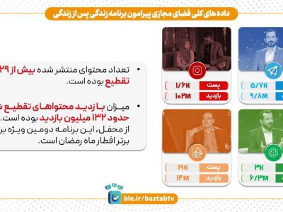 ۱۳۲ میلیون بازدید برای برنامه تلویزیونی «زندگی پس از زندگی»